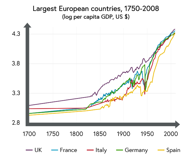 Line graph showing log per capita GDP for the largest European countries between 1700 and 2000 AD