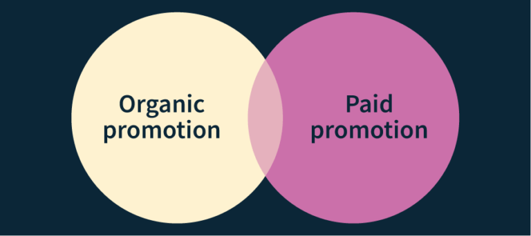Venn diagram showing cross over with organic vs paid promotion