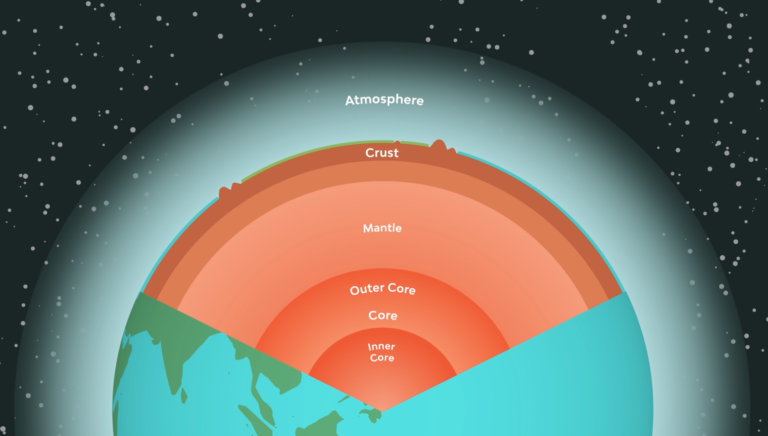 a cross section showing the subsurface layers of the Earth from inner core, outer core, mantle, crust and the atmosphere