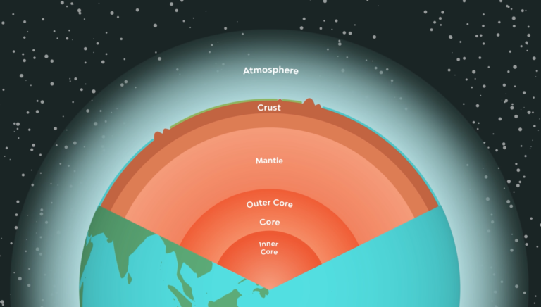 一个横截面，显示了内芯，外芯，地幔，地壳和大气的地面层