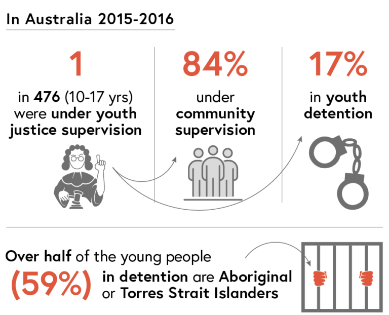 AIHW Statistics: In Australia during 2015 and 2016, one in 476 young people were under youth justice supervision: 84% under community supervision and 17% in youth detention. Over half of the young people in detention were Aboriginal or Torres Strait Islanders.
