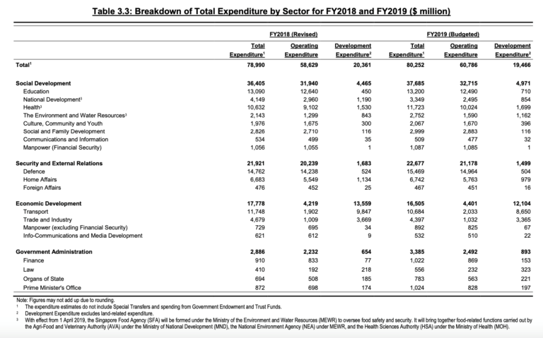 Breakdown of total expenditure by sector