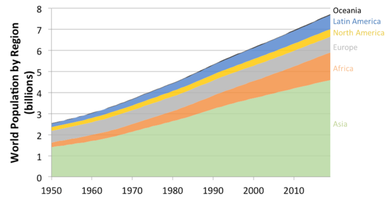 Graph showing the population of different world regions (Oceania, Latin America, North America, Europe, Africa and Asia) growing from 1950 to 2020, from 1.5 billion (Asia) and 2.5 billion (Oceania) to 4.5 billion (Asia) and 7.5 billion (Oceania).