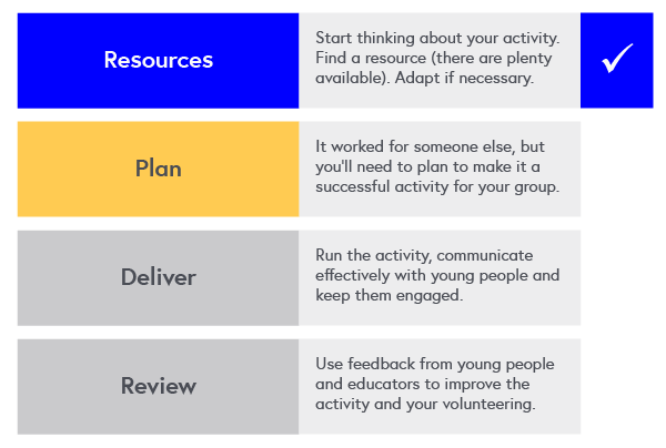 Inspiring Young People in STEM program map. Resource - this course complete. Plan - the next course. Deliver. Review.