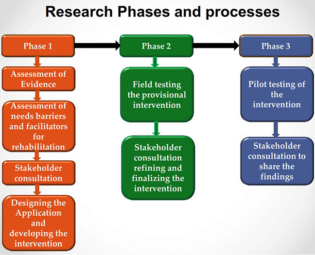 Flow chart titled research phases and processes. Horizontally the flow chart has three coloured text boxes. Left: an orange coloured box with a text phase 1 leading to a violet coloured box with a text phase 2 leading to a green coloured box with a text phase 3. The orange coloured box on the left with text phase one has 4 orange coloured boxes placed one below the other. The orange coloured box on the left with text phase one leads to a Box below with text: Assessment of Evidence leading to a Box below: with text Assessment of barriers and facilitators for rehabilitation leading to a Box below: with text Stakeholder consultation leading to a Box below: with text Designing the application and developing the intervention. The violet coloured box in the middle with text phase two has 2 violet coloured boxes placed one below the other. The Violet coloured box in the middle with text phase two leads to a Box below with text: pilot testing the provisional intervention leading to a Box below: with text Stakeholder consultation refining and finalizing the intervention. The Green coloured box on the right with text phase three has 2 green coloured boxes placed one below the other. The green coloured box on the right with text phase three leads to a Box below with text: pilot testing of the intervention leading to a Box below: with text Stakeholder consultation to share the findings