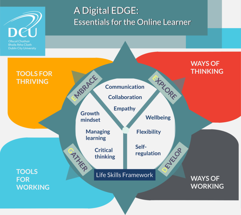 Central life skills framework image with three sections. Text on the first section; wellbeing, flexibility and self-regulation. Second section; Empathy, collaboration and communication. Third section; Growth mindset, critical thinking and managing learning. A compass circles the three sections with the EDGE acronym: Explore, Develop, Gather and Embrace. Four sections of the course surround the compass circle with; Ways of Thinking, Ways of Working, Tools for Working, Tools for Thriving.