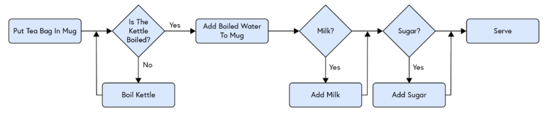Flowchart showing: Put tea bag in mug [rectangle] - Is the kettle boiled? [diamond] - No - Boil kettle [rectangle] - Return to question - Is the kettle boiled? [diamond] - Yes, continue - Add boiled water [rectangle] - Milk? [diamond] - Yes - Add milk [rectangle]. No, continue - Sugar? [diamond] - Yes - Add sugar [rectangle]. No, continue - Serve [rectangle]