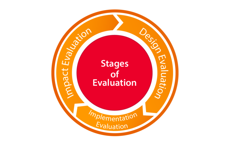 Three stages of monitoring and evaluation in a circle, indicating a continuous cycle