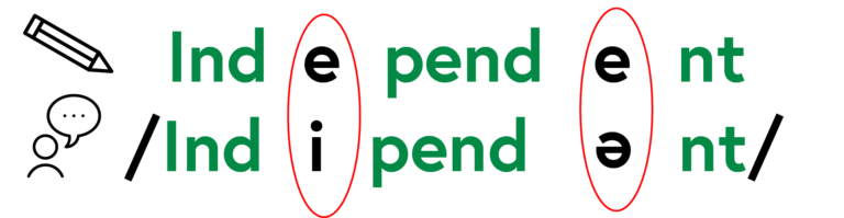 Independent is spelt 'I n d e p e n d e n t' but it is pronounced /lndlpendənt/