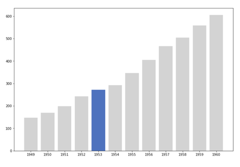 Screenshot from Jupyter Notebook that shows bar graph and one bar highlighted in blue. Y axis is 100, 200, 300, 400, 500, 600. X axis is 1949 to 1960 is one year increments. The year 1953 (270) is highlighted. 