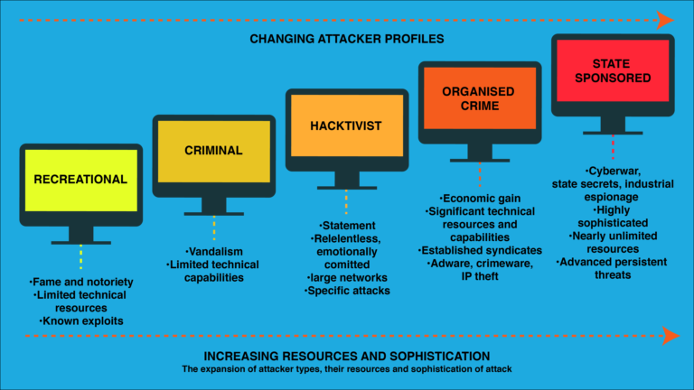 Changing attacker profiles: scale from recreational, criminal, hacktivist, organised crime to state sponsored
