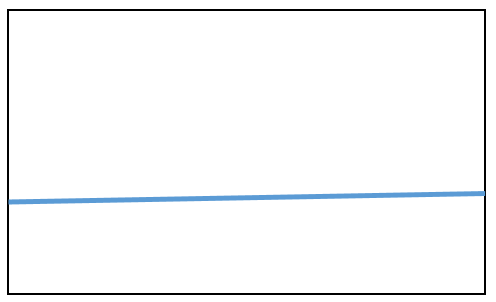 Figure 1 hows a straight light blue line drawn across a rectangle box, sloping slightly up from left to right