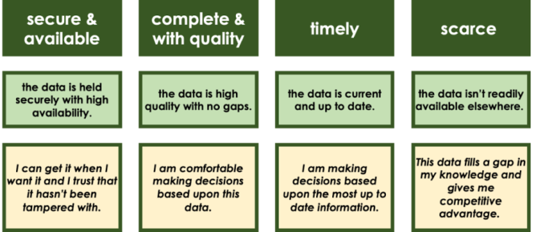 Image showing data providor expectations. Data should be secure and available - the customer can get it when they want and trust it hasn't been tampered with. The data is complete and good quality, there are no gaps and the customer can make reliable decisions based on the data. Timely - up to date so the customer can make decisions based upon the most up to date info. Scarce - Not available elsewhere, the data fills a gap in the customer's knowledge to give competitive advantage.