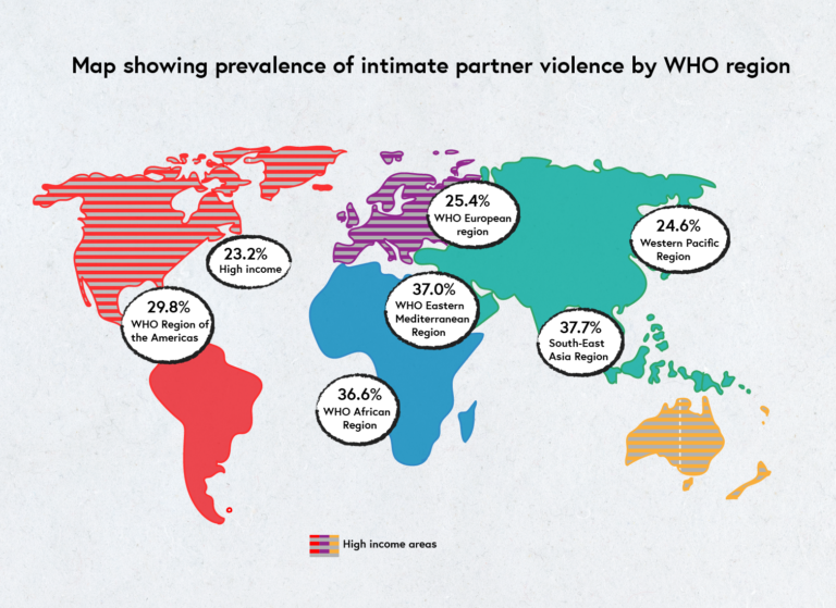 1 in 3 women throughout the world will experience physical and or sexual violence by a partner or sexual violence by a non-partner. Broken down by region the statistics show 29.8% in WHO region of the Americas, 36.6% in WHO African region, 37% in WHO Eastern Mediterranean region, 25.4% in WHO European region, 37.7% in WHO South-East Asia region, 24.6% in WHO Western Pacific region. High income countries have a prevalence of 23.2%.