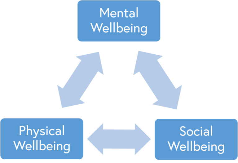 Figure shows the WHO definition of health and wellbeing showing that mental wellbeing, physical wellbeing and social wellbeing are all interlinked