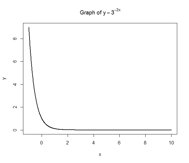 A graph which has an x-axis that goes from 0 to 10 and a y-axis that goes from 0 to 9. The title is “y equals 3 to the power of -2x.” As x increases, the value of y-decreases. The graph represents exponential decay and we see that as x increases the value of y is getting closer to 0. The value of y is decreasing at a faster rate initially, but as x increases the value of y is still decreasing, but at a slower rate.