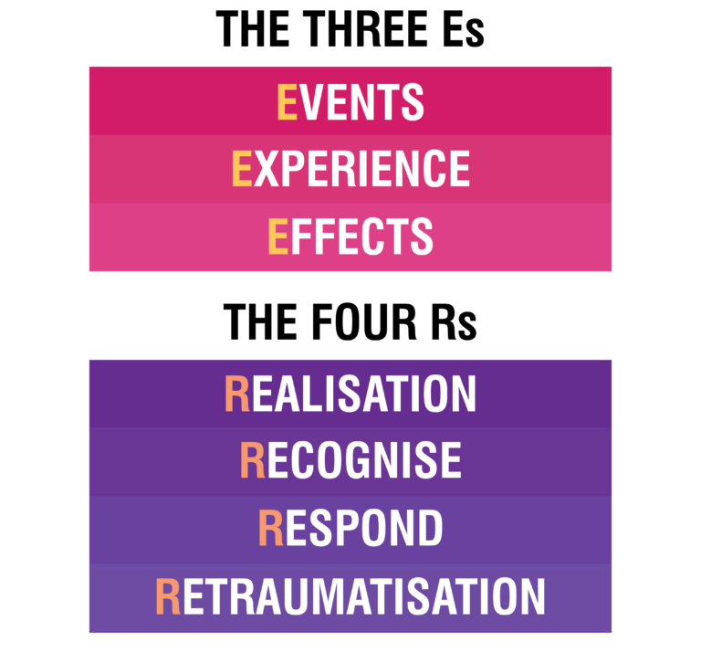 "The Three Es" - In three boxes, the words "events", "experience", and "effects" are shown. "The Four Rs" - In four boxes, the words "realisation", "recognise", "respond", and "retraumatisation" are shown.