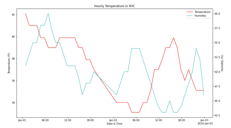 The screenshot shows a line chart labelled "Hourly temperature in NYC". The left y axis is labelled "Temperature (F)" and has checkmarks labelled 34, 36, 38, 40, 42. The right y axis is labelled "humidity (%)" and is labelled "42.5, 45.0, 47.5, 50.0, 52.5, 55.0, 57.5, 60.0". The x axis is labelled "Date and time" the checkmarks are labelled Jan-01. 06:00, 12:00, 18:00, Jan-01, 06:00, 12:00, 18:00, Jan-03". The red line is labelled temperature, the blue line is labelled humidity. The chart shows how when humidity goes up, the temperature goes down and vice versa. 