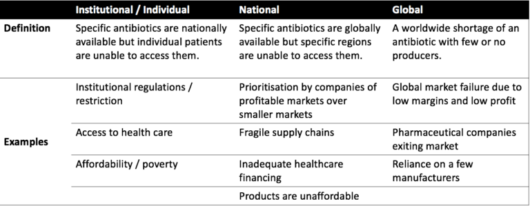 Table showing the definition of 'institutional/individual', 'national', and 'global', then providing examples for each.