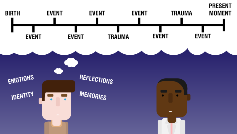 A cartoon doctor and patient. The patient is thinking of a timeline, beginning with 'birth' and ending with 'present moment'. Between these two are various entries marked as either events or traumas.