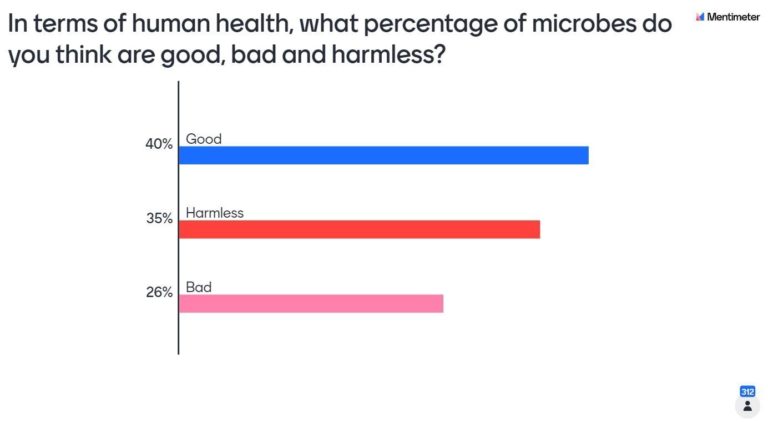 bar chart showing the results of the question: are microbes good (40%), bad (26%) or harmless (35%)