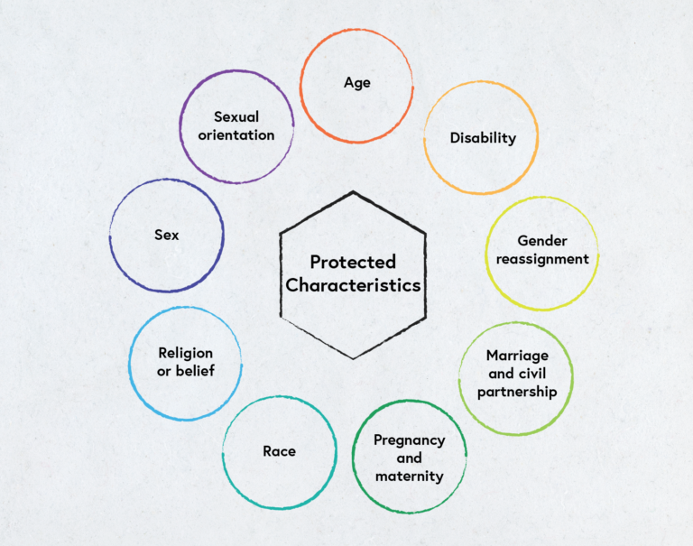 The Equality Act lists nine protected characteristics: age, disability, gender, marriage and civil partnership, pregnancy and maternity, race, religion or belief, sex, sexual orientation.