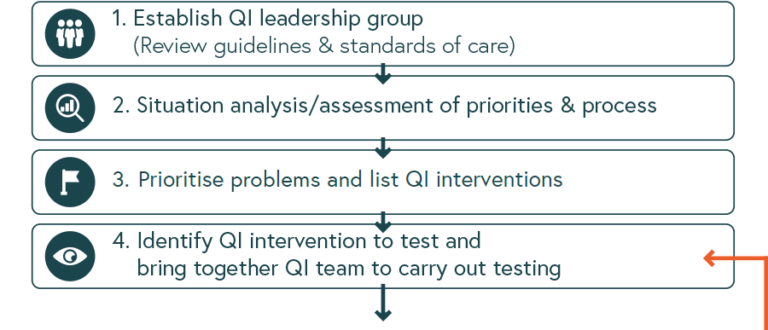 Illustration of the first four steps to improving quality of care - described below