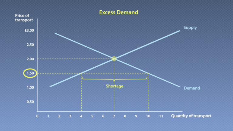 The graph builds on the original equilibrium of demand and supply graph with additional features indicated. There is a new dotted line marked on the graph indicating a price of £1.50, which intersects the supply and demand lines. The place where the £1.50 line meets the supply line corresponds to four quantities of transport. The place where the £1.50 price line meets the demand line corresponds to 10 quantities of transport journeys. The difference in the number of journeys demanded and the number of journeys supplied is marked as shortage, with six journeys more demanded than are supplied (10 minus 4).