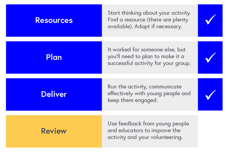 Program Map: 1. Resources - Start thinking about your activity. Find a resource (there are plenty available). Adapt if necessary. 2. Plan - It worked for someone else, but youâll need to plan to make it a successful activity for your group. 3. Deliver - the next course - Run the activity, communicate effectively with young people and keep them engaged. 4. Review - the next course - Use feedback from young people and educators to improve the activity and your volunteering.
