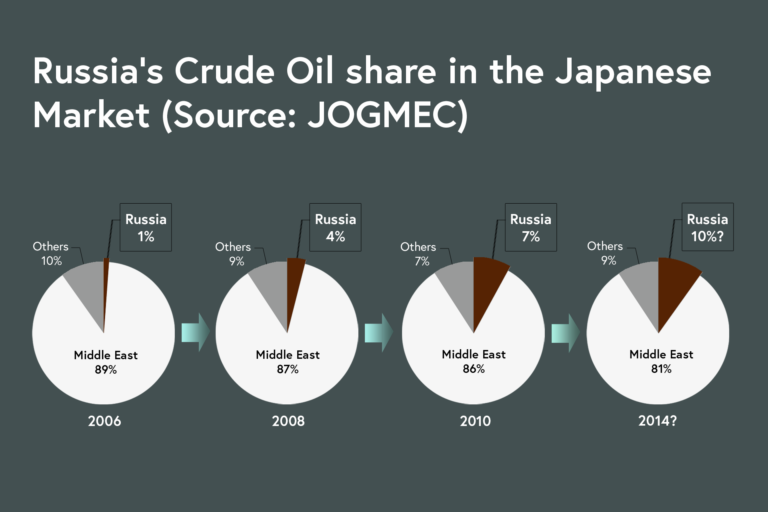 Russia’s Crude Oil share in the Japanese Market