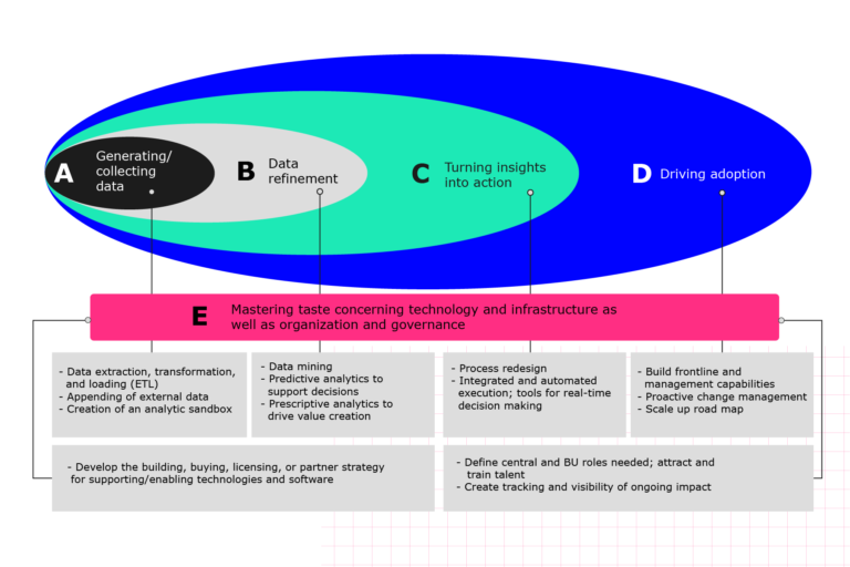 Diagram shows the Insights value chain with focus on A: Generating/ collecting data. B: Data refinement. C: Turning Insights into action. D: Driving adoption. E: Mastering taste concerning technology and infrastructure as well as organization and governance. 