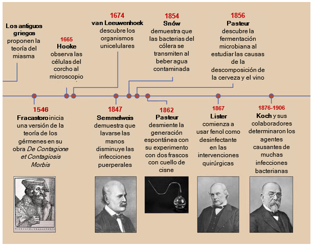 Timeline of the germ theory.