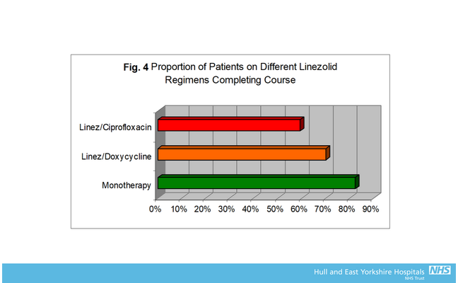 Bar chart showing "Proportion of patients on different linezolid regimens completing course". This compares linezolid/ciprofloxacin, linezolid/doxycycline, and monotherapy.