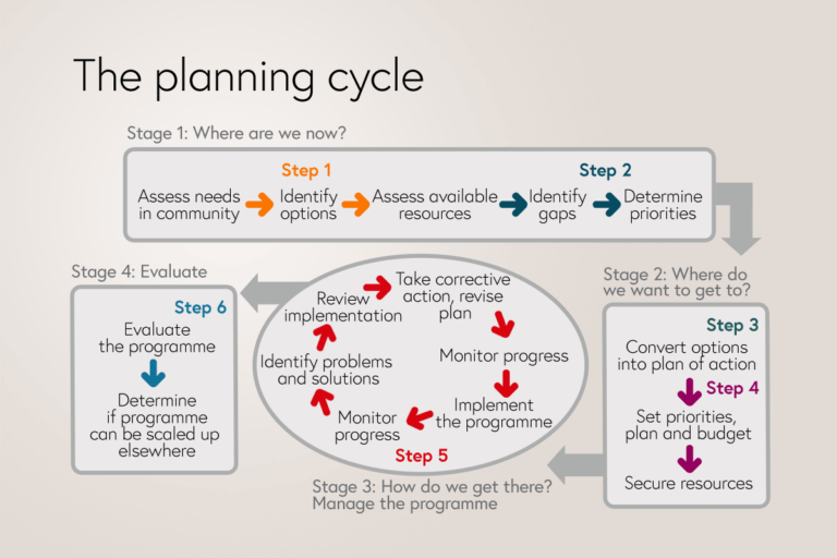 The planning cycle
