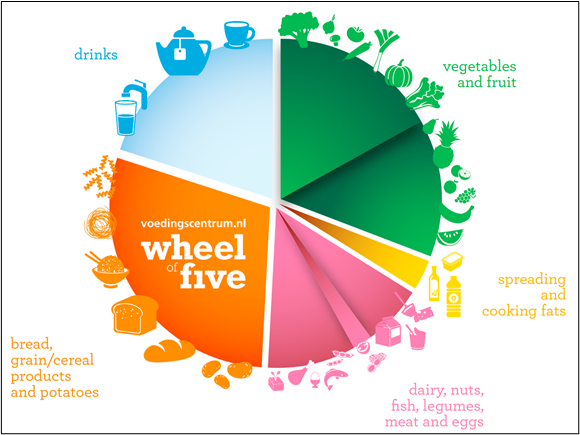 The Dutch "Wheel of Five"