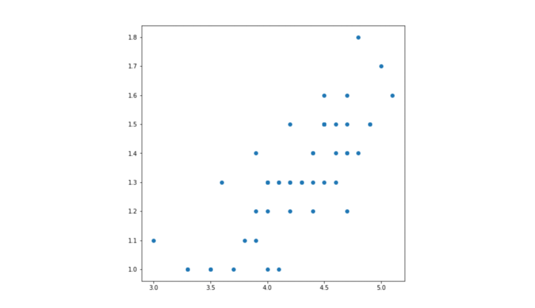 Screenshot of a scatter plot chart on matplotlib that shows output of the Iris petals dataset. X-axis from left to right reads: 3.0, 3.5, 4.0, 4.5, 5.0. Y-axis from top to bottom reads: 1.0, 1.1, 1.2, 1.3, 1.4, 1.5, 1.6, 1.7, 1.8. The scatter plot dots are blue.