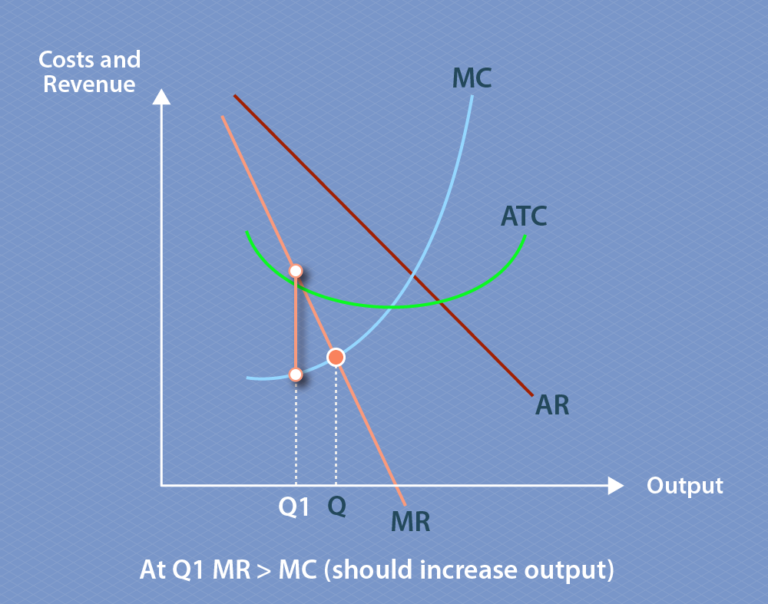 The graph shows how marginal revenue, average total costs, average revenue and marginal revenue interact. Marginal revenue decreases as output increases, and marginal cost increases as output increases. Point Q marks the quantity being produced where marginal cost and marginal revenue transect, and this indicates profit maximising output quantity. Q1 is to the left of Q, and marks a situation where marginal revenue is greater than marginal cost, indicating that the quantity being produced is below the optimum quantity and more should be produced.