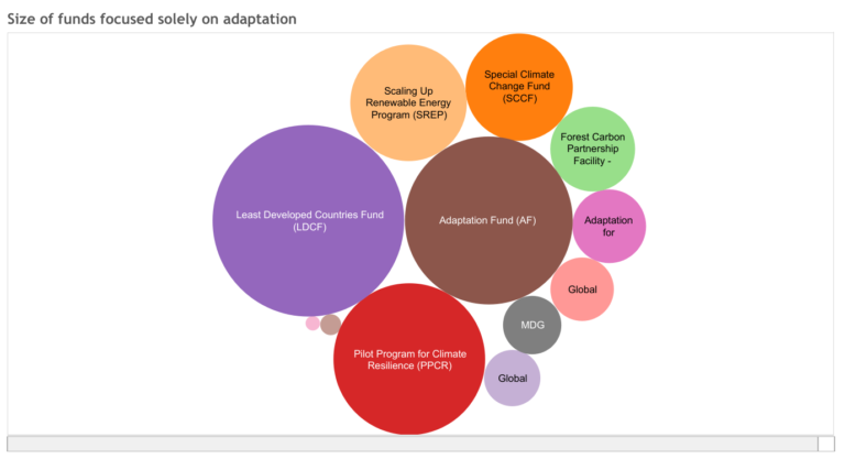 Summary of distribution of climate adaptation funds globally