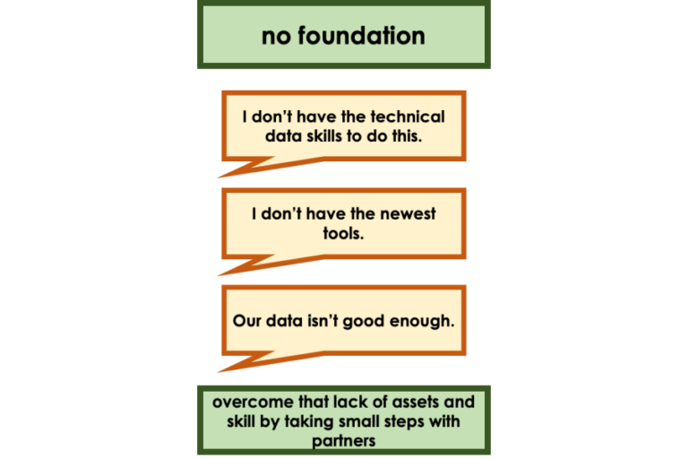  Image showing concernsrelating to not having a foundation. I don't have the technical data skills to do this. I don't have the newest tools. Our data isn't good enough. To overcome that lack of assets and skills, take small steps with partners