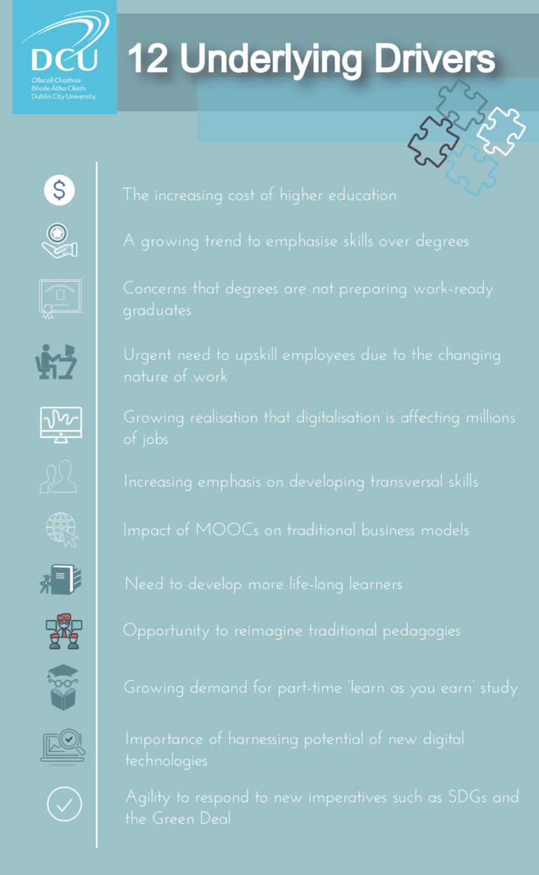 12 underlying drivers: The increasing cost of higher education, A growing trend to emphasise skills over degrees, Concerns that degrees are not preparing work-ready graduates, Urgent need to upskill employees due to the changing nature of work, Growing realisation that digitalisation is affecting millions of jobs, Increasing emphasis on developing transversal skills, Impact of MOOCs on traditional business models, Need to develop more life-long learners, Opportunity to reimagine traditional pedagogies, Growing demand for part-time ‘learn as you earn’ study, Importance of harnessing the potential of new digital technologies, Agility to respond to new imperatives such as SDGs and the Green deal.