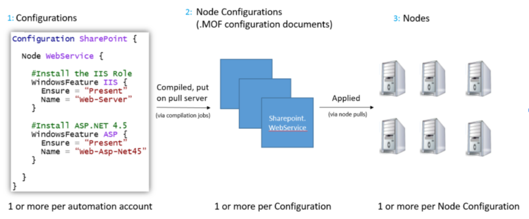 automation DSC and configurations with nodes