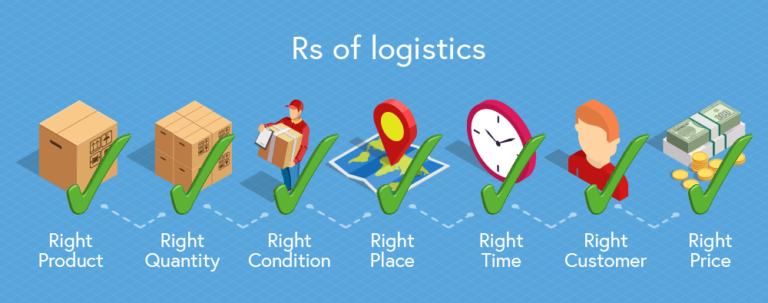 A illustrating of the the seven Rs of Logistics