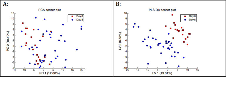 Scatter plot illustrating the clustering of the data in (a) the PCA space, principle components 1 versus 2 are shown and (b) PLS-DA space, latent variables 1 versus 2 are shown