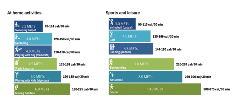 Graphic showing common MET values for home and sporting activities.(https://cdn-wordpress-info.futurelearn.com/info/wp-content/uploads/57f9cf3e-028b-4dd2-9624-11829f71e409-768x354.png)