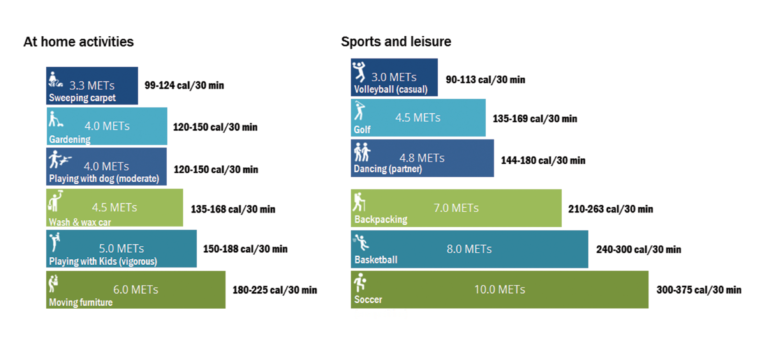 Using METs to Track Physical Activity