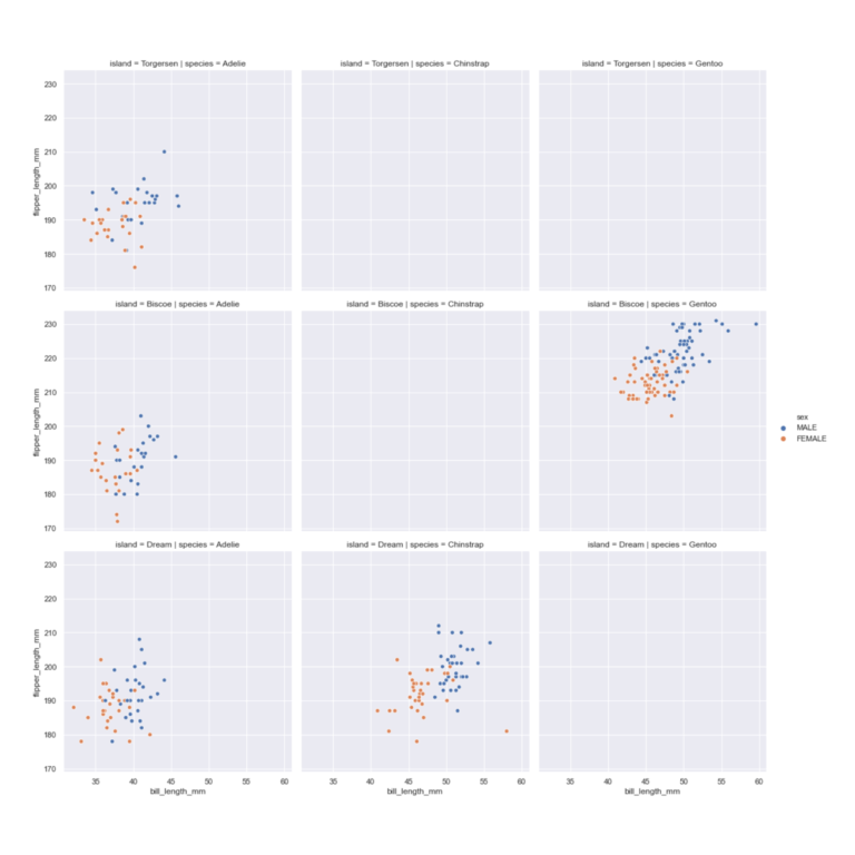 Screenshot of the scatter plot output with nine plots displayed together. There are 3 plots per row and 3 plots per column. All nine plots have the same y-axis and x-axis. Y-axis is labelled "flipper_length_mm" reads from bottom to top: 170, 180, 190, 200, 210, 220, 230. X-axis is labelled "bill_length_mm" reads from left to right: 35, 40, 45, 50, 55, 60. On the first row are the following plots from left to right. Scatter plot 1 heading: "island=Torgersen I species=Adelie". Scatter plot 2 heading: "island=Torgensen I species=Chinstrap". Scatter plot 3 heading="island=Torgensen I species Gentoo". Scatter plots 2 and 3 are empty. On the second row are the following plots from left to right. Scatter plot 4 heading: "island=Biscoe I species=Adelie". Scatter plot 5 heading: "island=Biscoe I species=Chinstrap". Scatter plot 6 heading="island=Biscoe I species Gentoo". Scatter plot 5 is empty. On the third row are the following plots from left to right. Scatter plot 7 heading: "island=Dream I species=Adelie". Scatter plot 8 heading: "island=Dream I species=Chinstrap". Scatter plot 9 heading="island=Dream I species Gentoo". Scatter plot 9 is empty. There's a legend of the leftmost side with title "sex". The blue dot represents "MALE". The orange dot represents "FEMALE". 