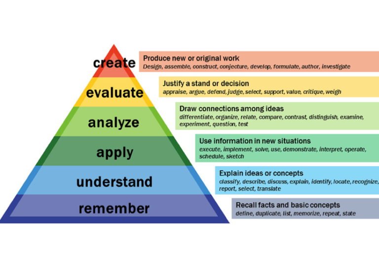 Blooms pyramid, a colourful pyramid with 'remember' at the base, going up through 'understand', 'apply', 'analyse' and 'evaluate' to 'create' at the peak. Each layer has a definition and some example verbs