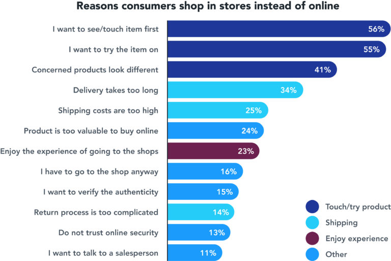 Offline reasons: 56% of people said that being able to see or touch the item first is the reason why they shop in stores. 55% cited wanting to try the item on. 41% cited that products look different in person. 34% felt that delivery takes too long. 24% felt that certain product are too valuable to buy online. 23% enjoy the experience of going to the shops. 16% cite having to go to the shop for another reason. 15% cite wanting to verify authenticity. 14% cited that the online return process is too complicated. 13% cite not trusting online security. And 11% cite wanting to talk to a salesperson. These reasons can be categorised into touch/try the product; shipping; enjoy the experience, and other.