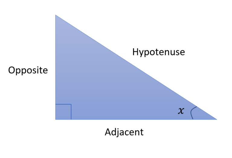 A right-angled triangle, the angle of 90 degrees is labelled with a square, another angle is labelled as x. The longest side is labelled as “Hypotenuse”, the side that is opposite to angle x is labelled “Opposite”. Finally, the side that has both the right angle and angle x is labelled “Adjacent”.