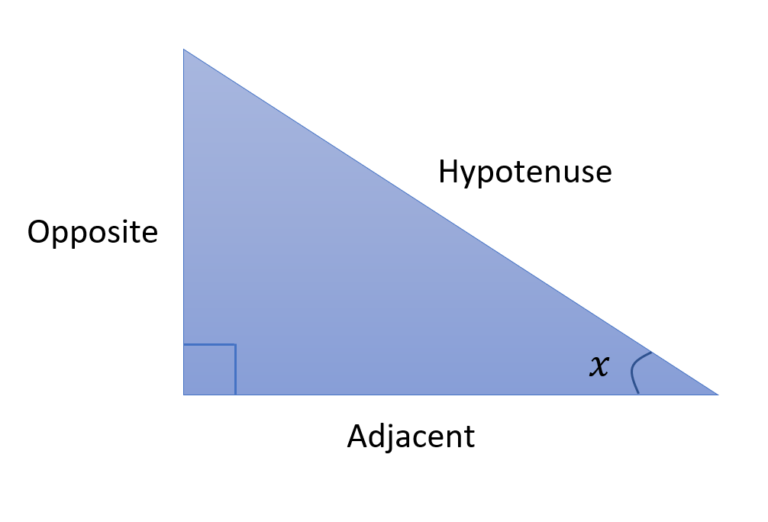 Trig Functions, Sine, Cosine & Tangent - Lesson